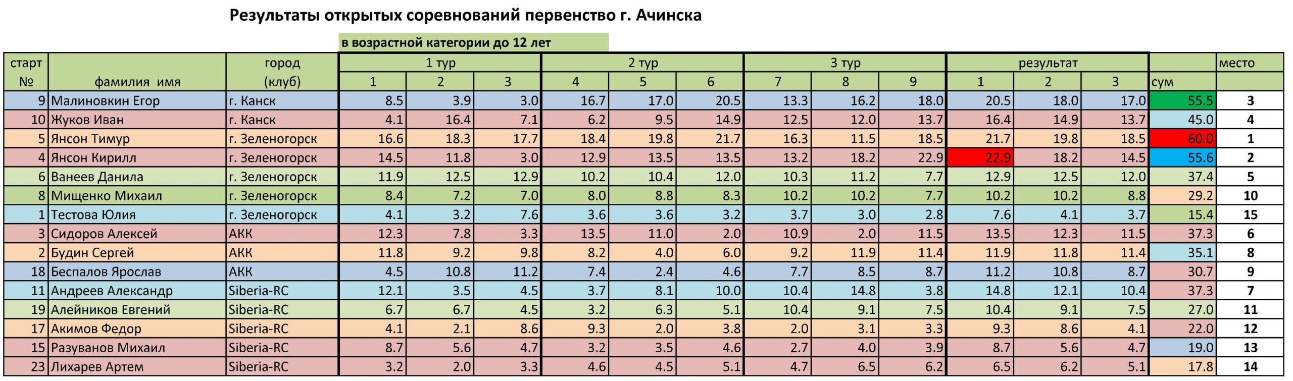 Сколько лет гуру. Сколько Гуре лет.